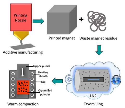diagram of process for additively manufactured bonded magnets
