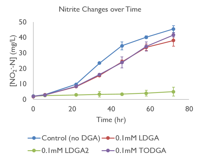 graph showing nitrite changes over time