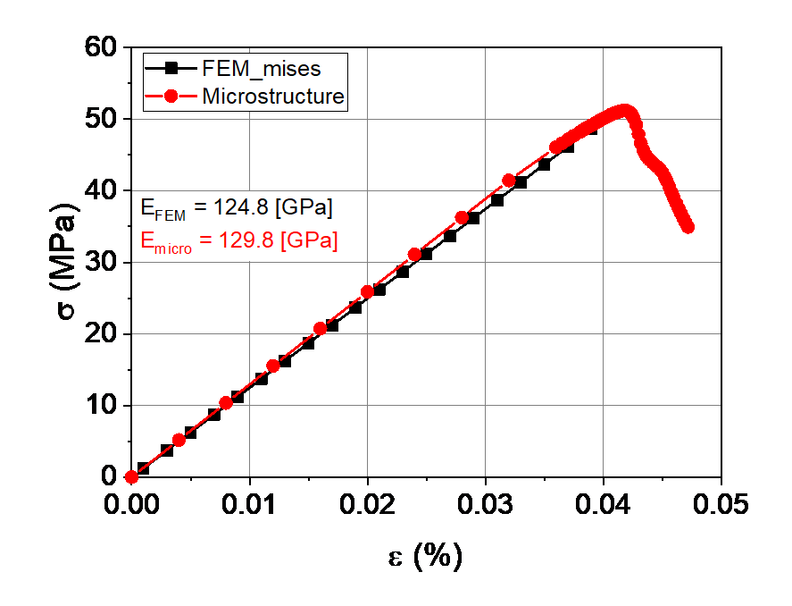 FEM vs. Microstructural model, showing the stress-strain relationship to be accurately captured by the computationally less intensive FEM model. This allows for very rapid assessments of mechanical properties of novel architectures. 