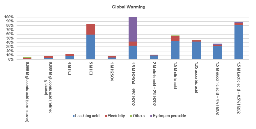 Bar graph compares the projected global warming impact of different leaching approaches. 