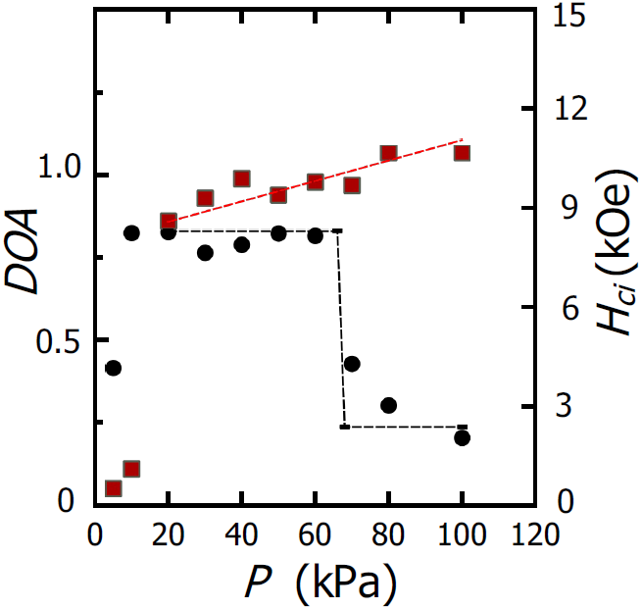 H2 pressure dependence degree of anisotropy DOA (black circle) and coercivity Hci, (red square) in HDDR Nd14Fe77.9B7Al1Cu0.1 magnetic powder. DOA is defined as the normalized difference between the remanence at aligned state and that at non-aligned state for the same sample.  