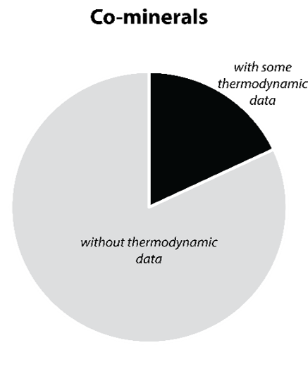 pie chart shows Summary of known thermodynamics of naturally occurring cobalt-bearing phases (i.e., cobalt minerals).