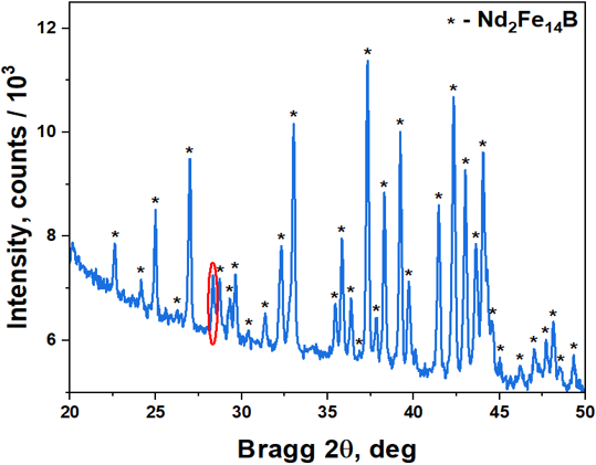 line graph showing powder X-ray diffraction pattern of Nd2Fe14B powder produced by calciothermic reduction.